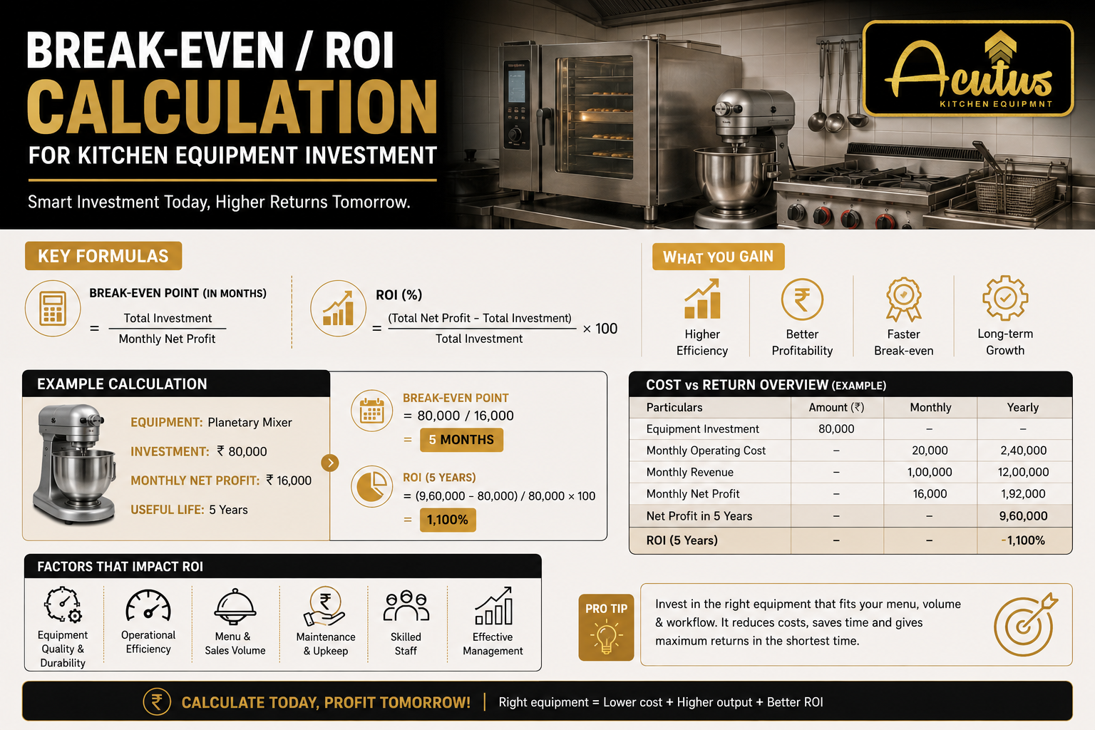 Break-even and ROI calculation for kitchen equipment investment