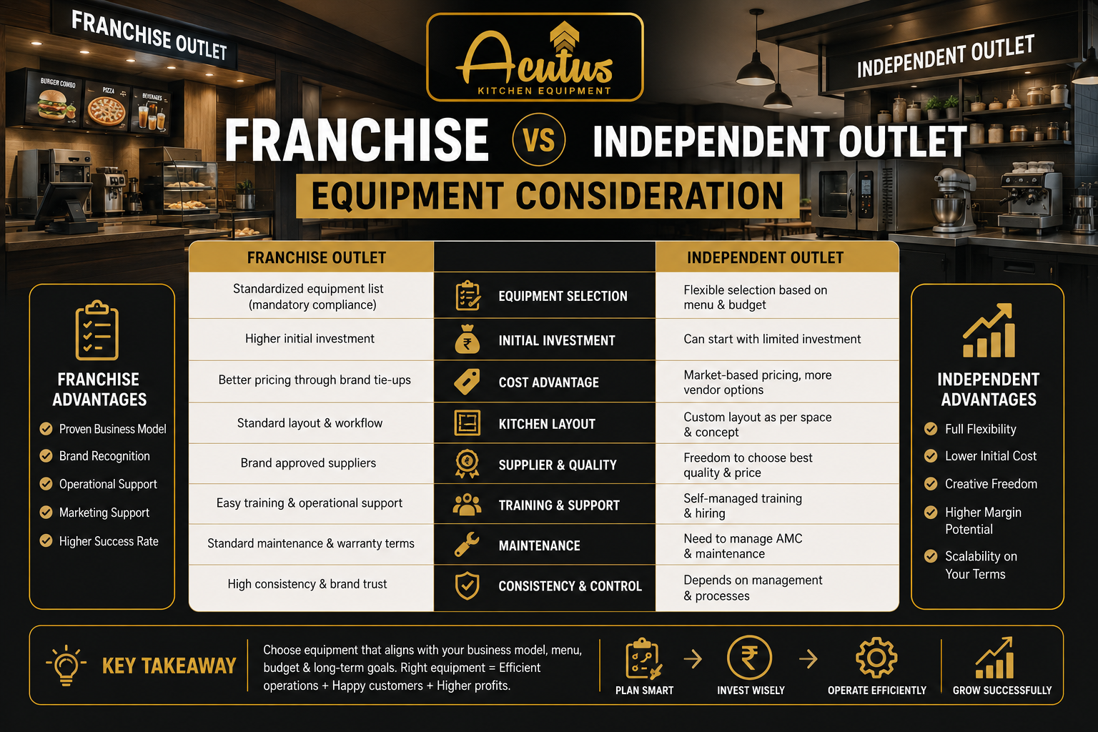 Franchise outlet vs independent outlet equipment consideration