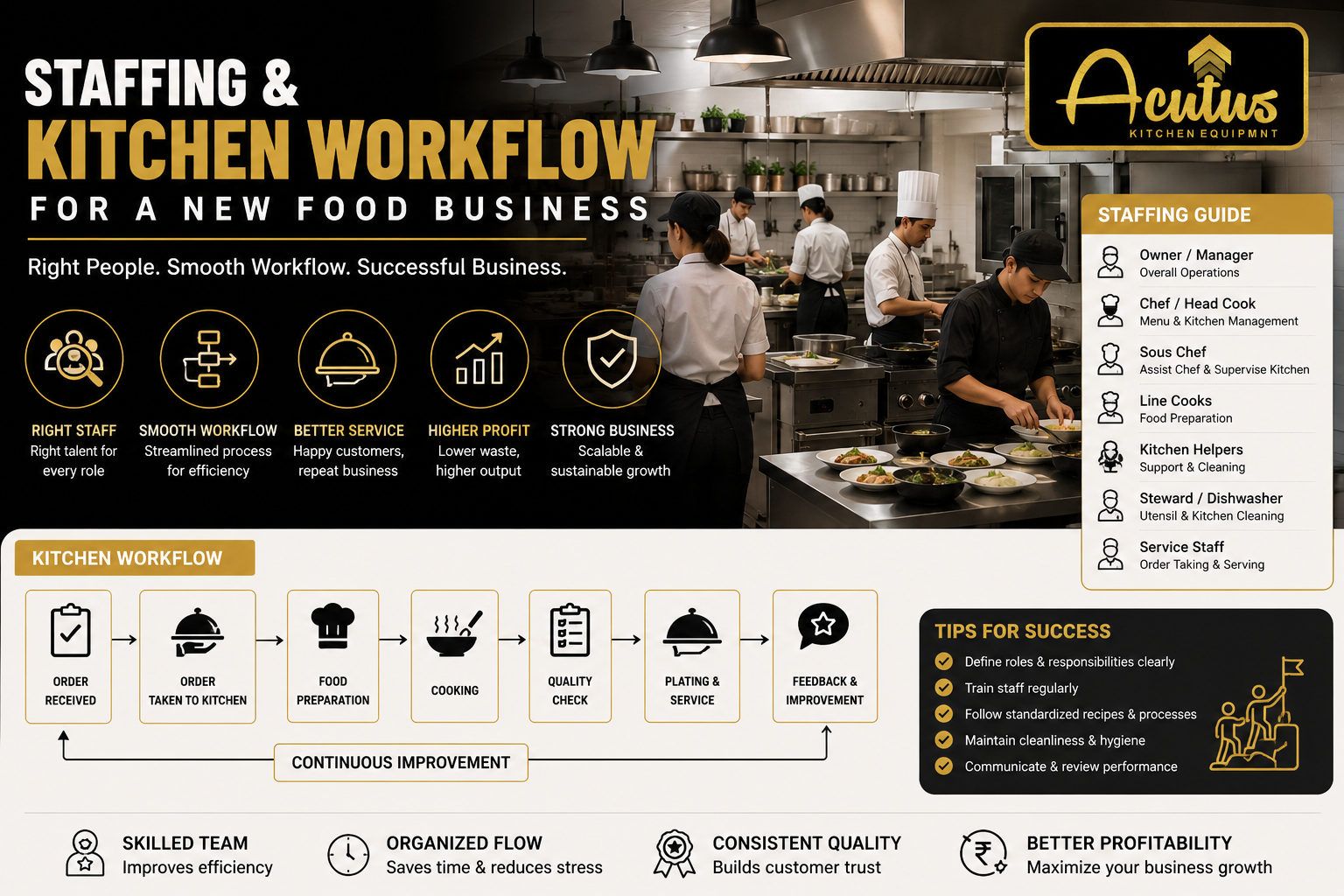 Staffing and kitchen workflow for a new food business